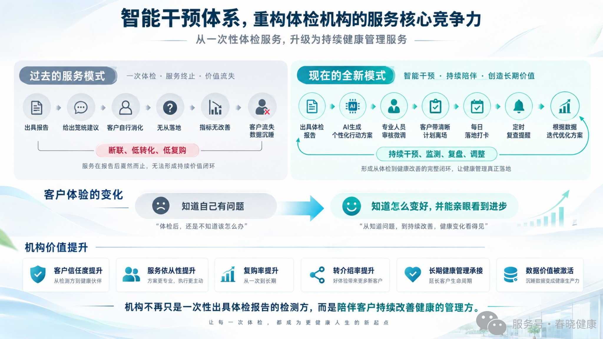 全链路服务闭环管理 + B 端商业价值模块.png